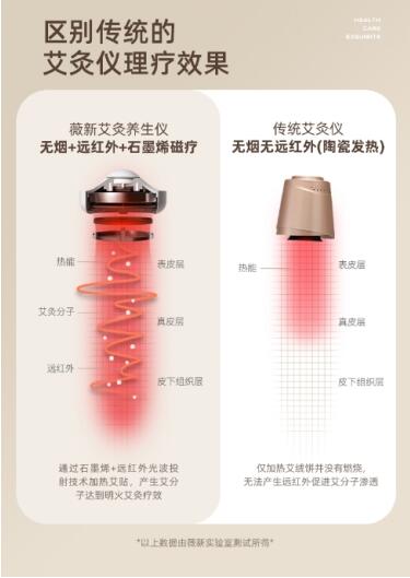 艾灸养生的技术革新——薇新艾灸盒(图2)