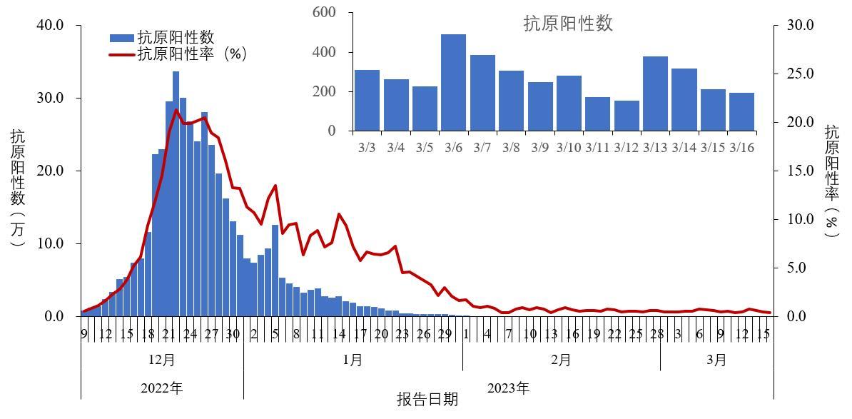 图1-2&nbsp;全国报告人群新型冠状病毒抗原检测阳性数及阳性率变化趋势